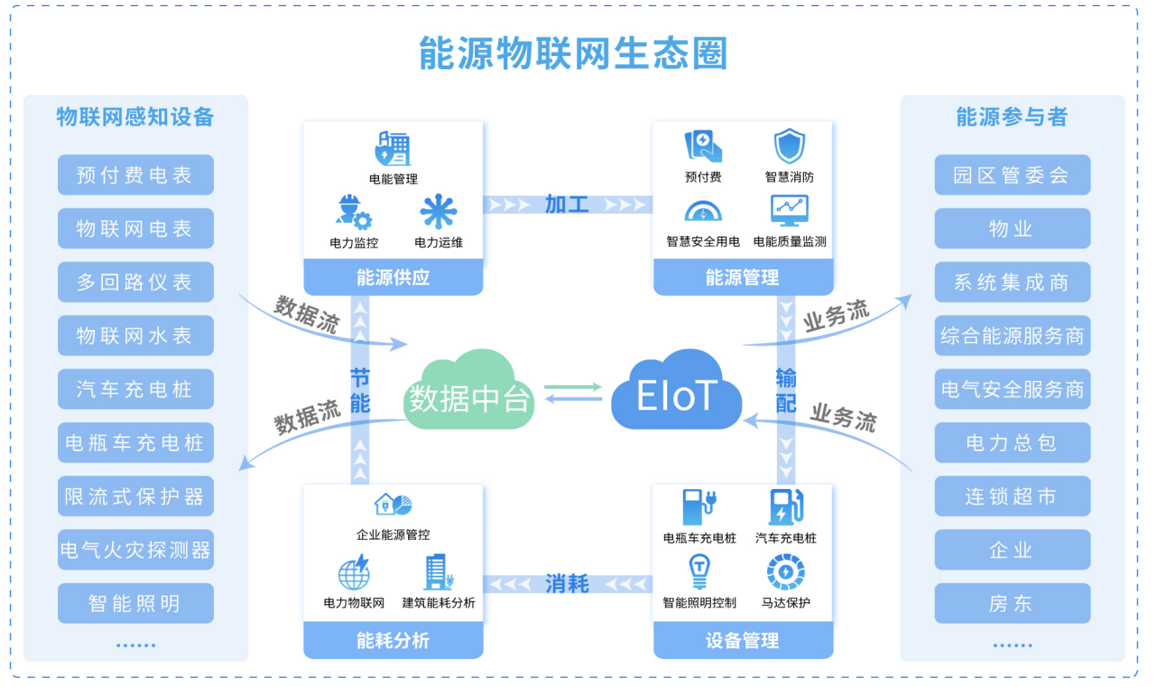 Acrel-EIoT能源物聯(lián)網(wǎng)開放平臺(tái)