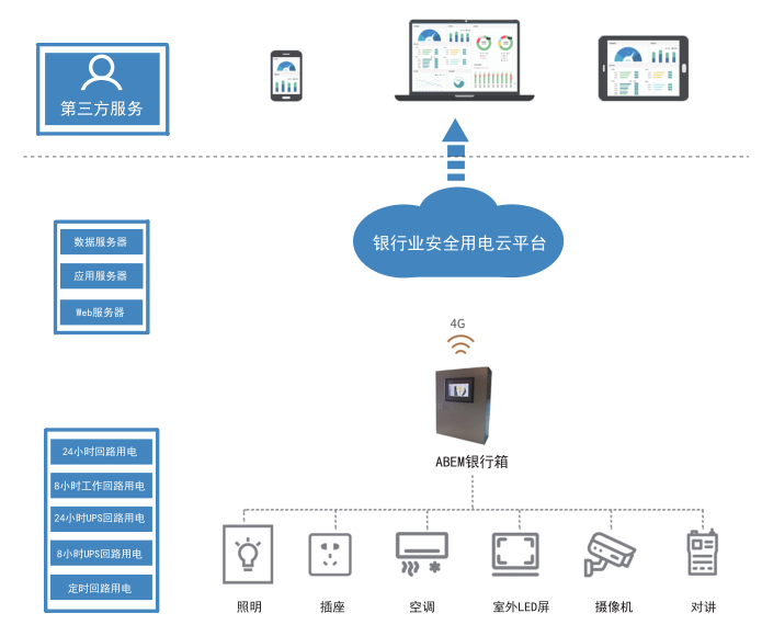 銀行業(yè)安全用電云平臺(tái)