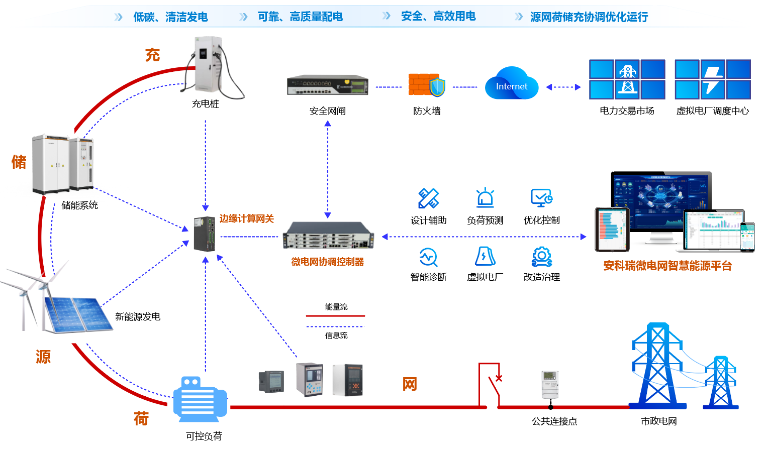 AcrelEMS 3.0智慧能源管理平臺(tái)